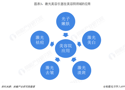 2018年激光美容儀器行業(yè) 品牌化與高質(zhì)量引領(lǐng)市場(chǎng)新航向