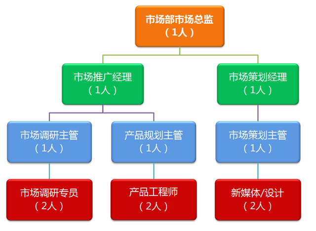市場營銷方案 市場部核心職能、組織架構(gòu)與崗位職責全解析